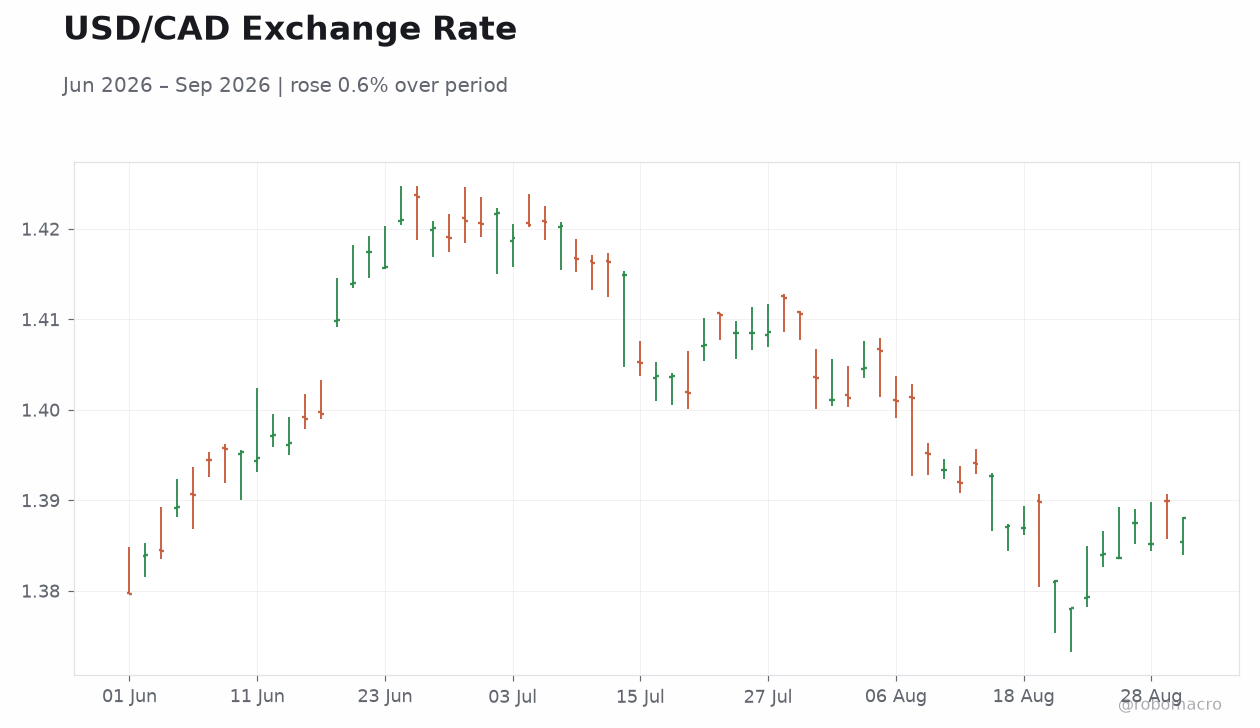 USD/CAD Exchange Rate