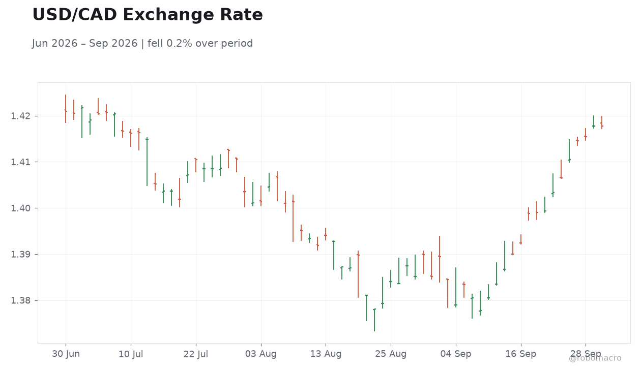 USD/CAD Exchange Rate