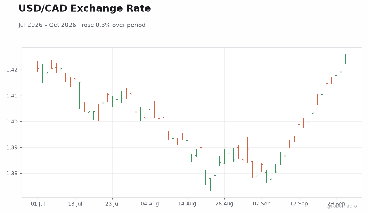 USD/CAD Exchange Rate