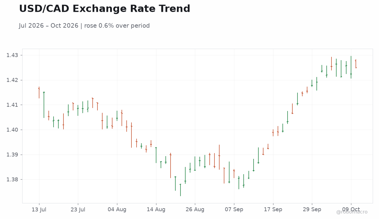 USD/CAD Exchange Rate Trend
