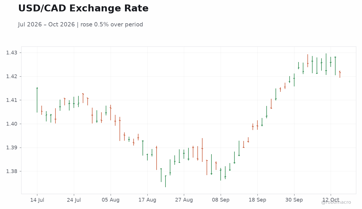 USD/CAD Exchange Rate