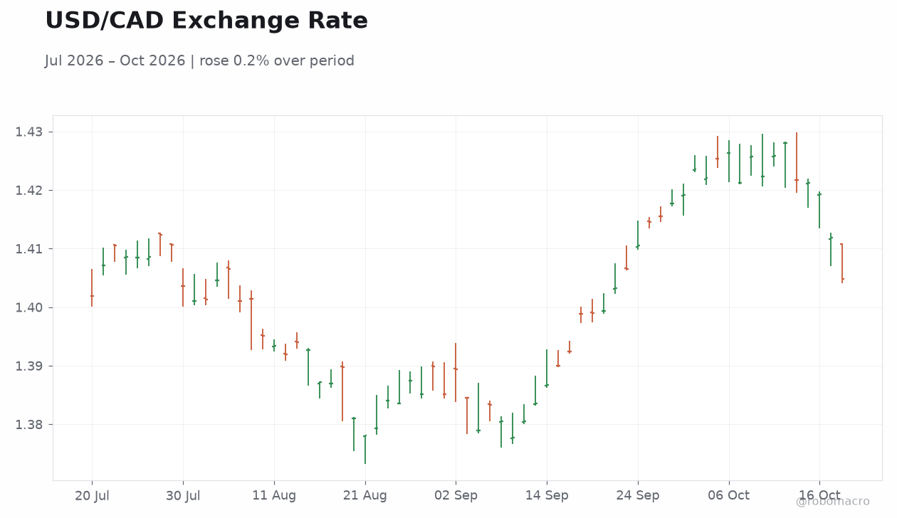 USD/CAD Exchange Rate