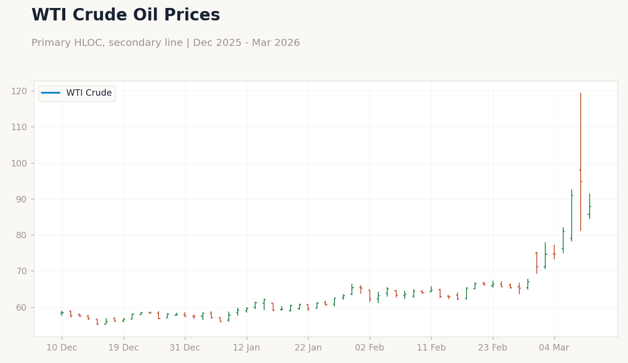 WTI Crude Oil Prices