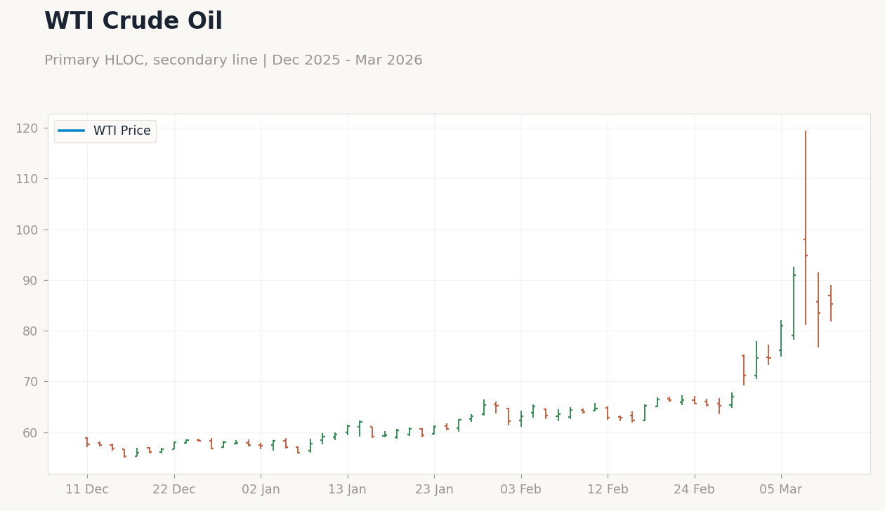 WTI Crude Oil