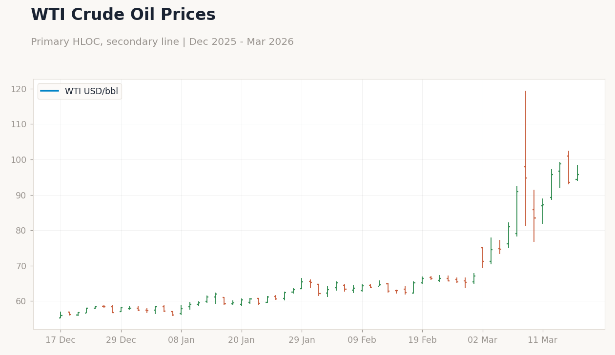 WTI Crude Oil Prices