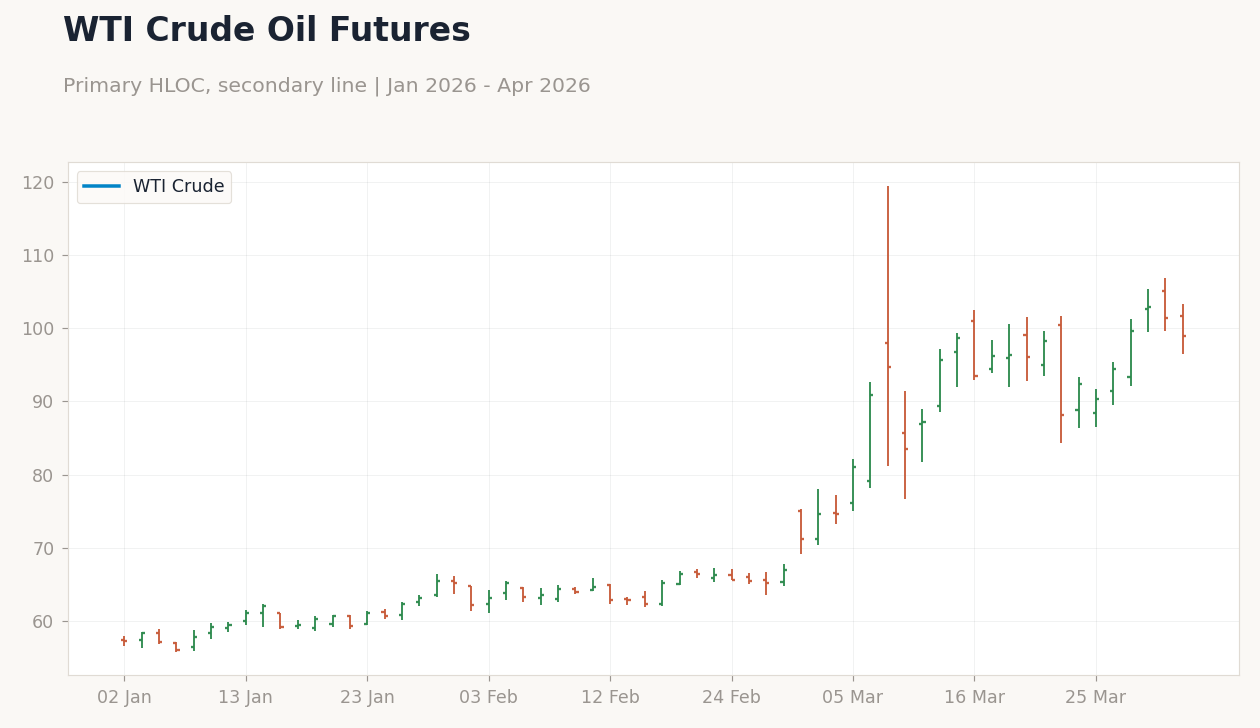 WTI Crude Oil Futures
