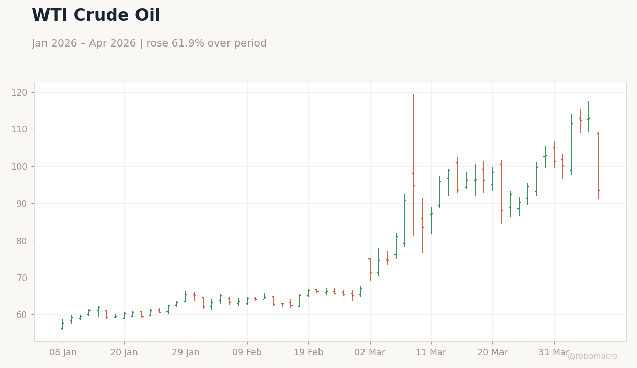 WTI Crude Oil