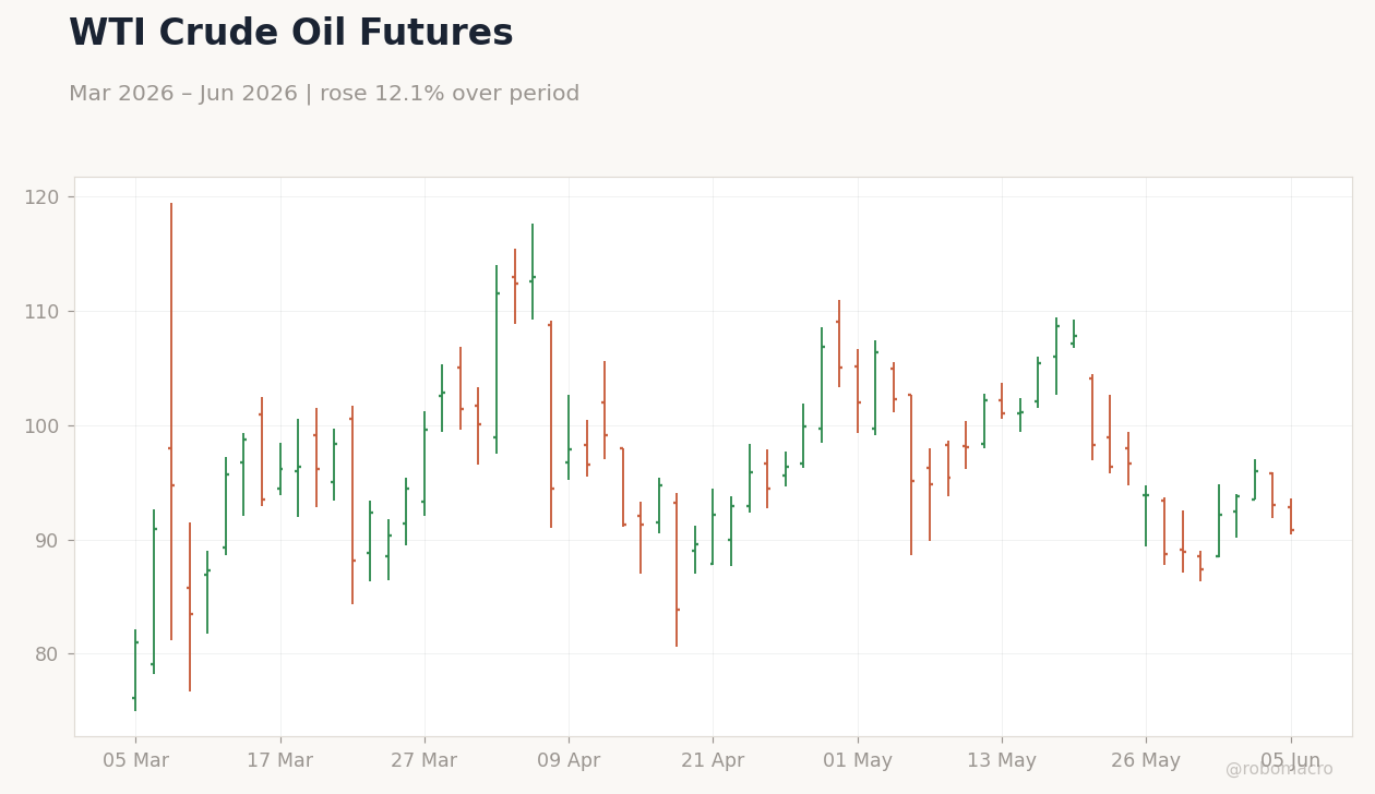 WTI Crude Oil Futures