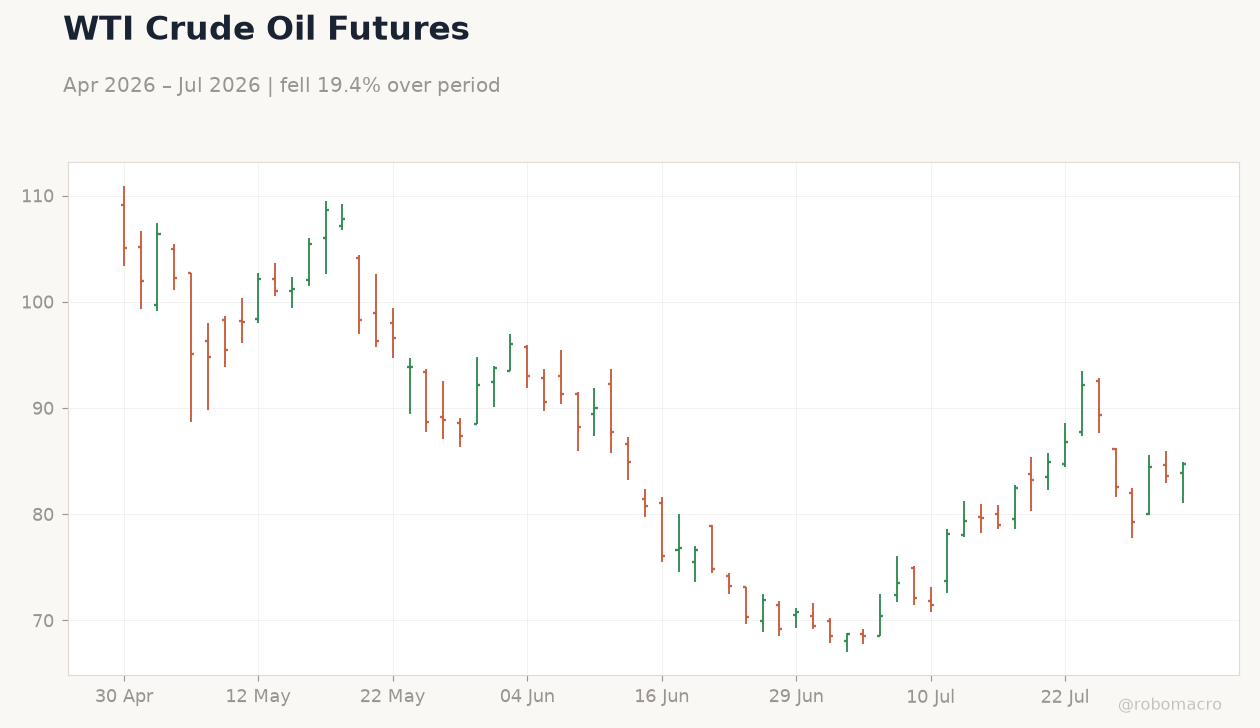 WTI Crude Oil Futures