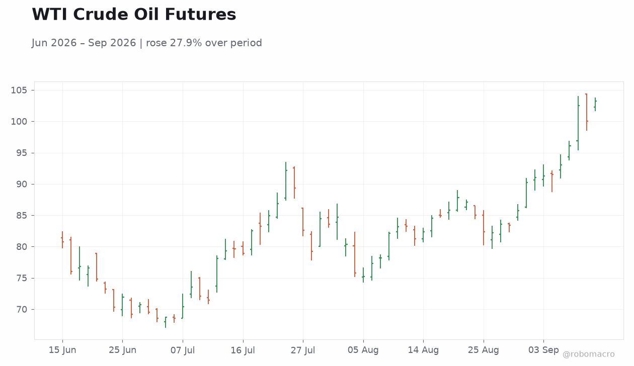 WTI Crude Oil Futures