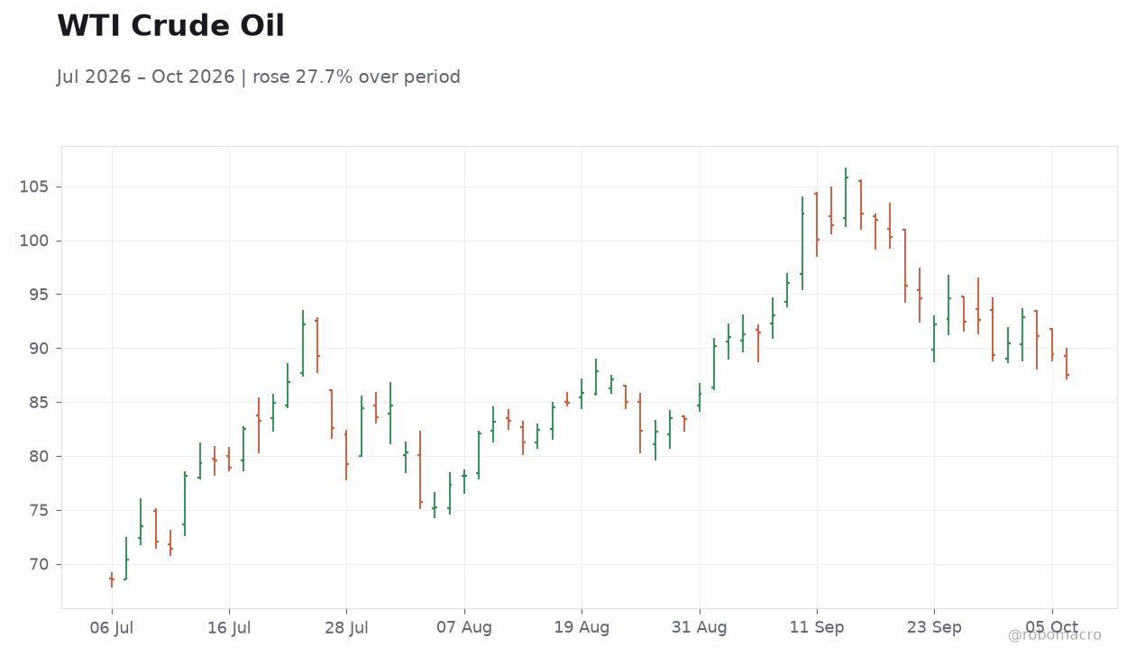 WTI Crude Oil