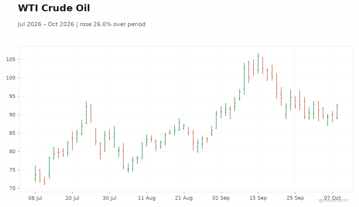 WTI Crude Oil