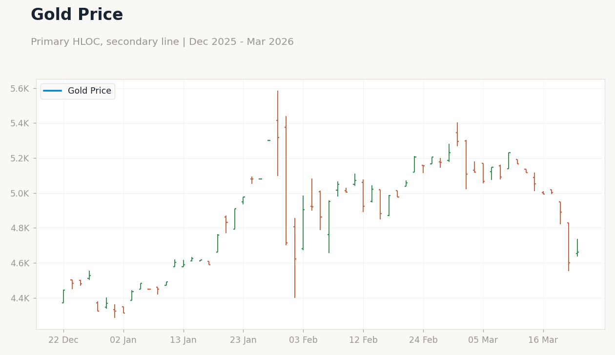 Gold Price