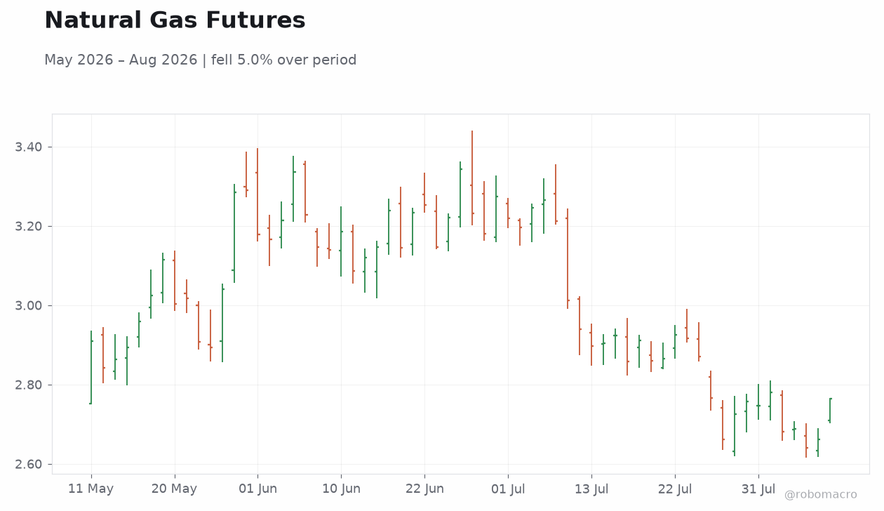 Natural Gas Futures