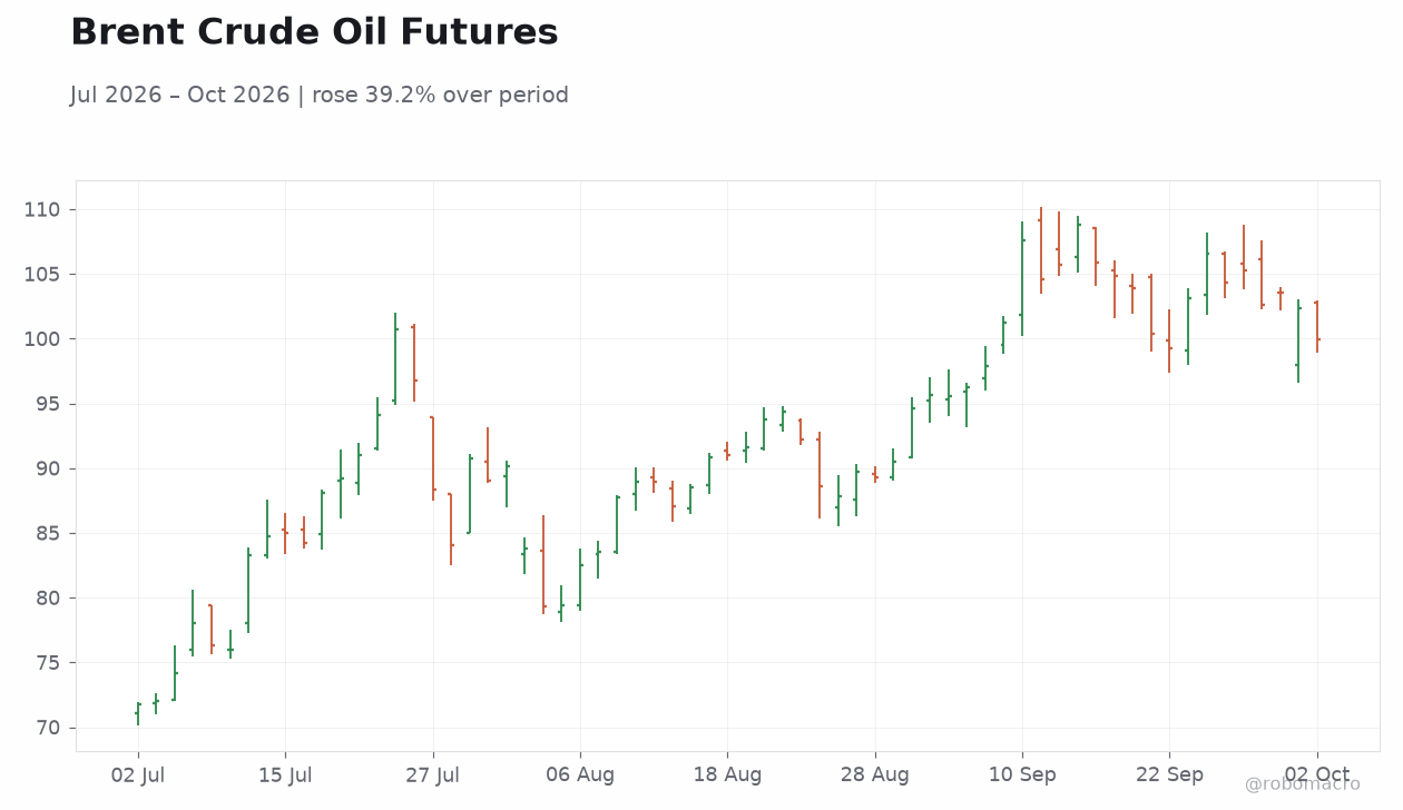 Brent Crude Oil Futures
