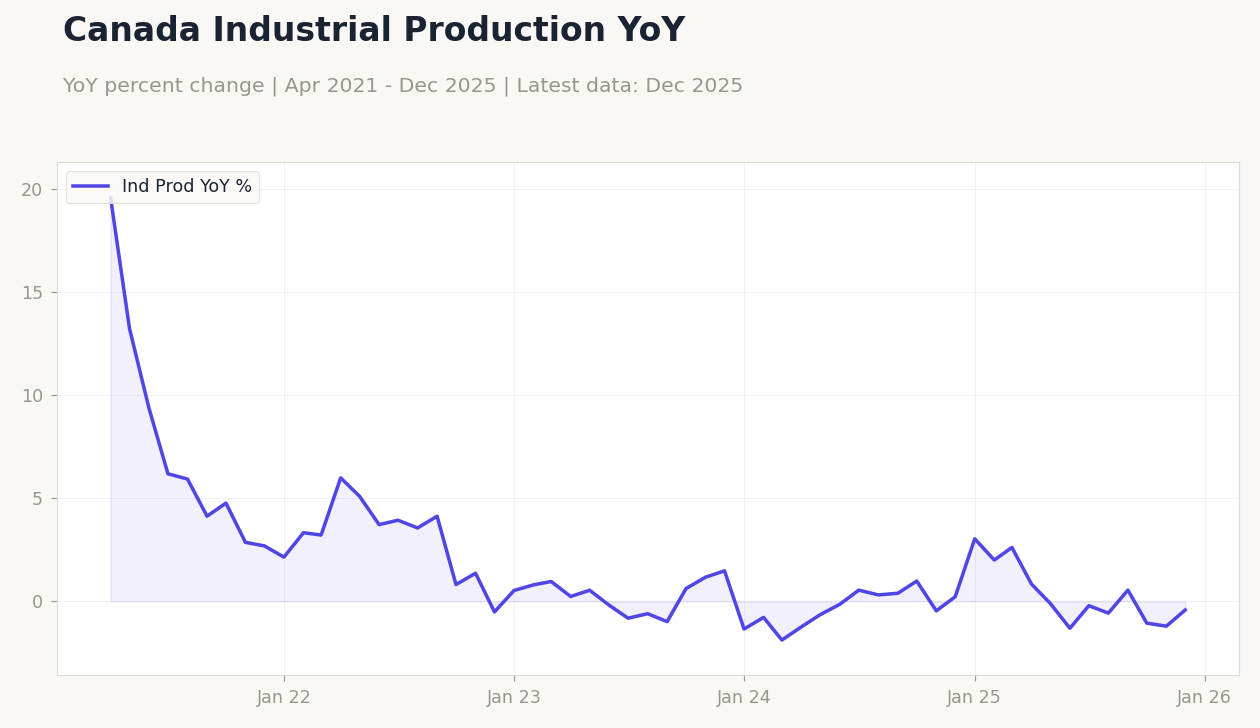 Canada Industrial Production YoY