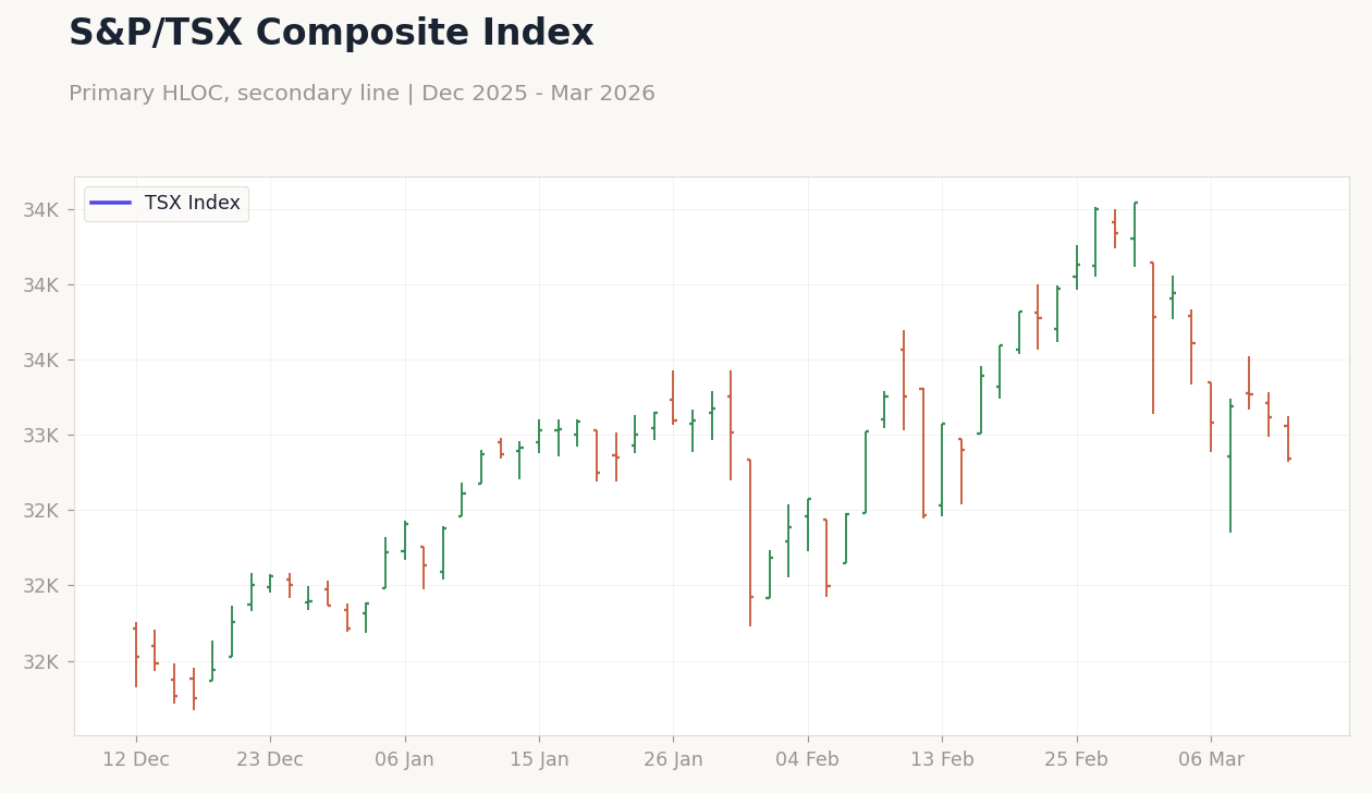S&P/TSX Composite Index