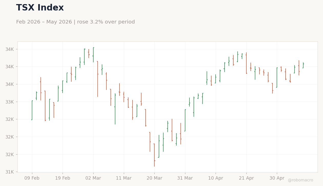 TSX Index