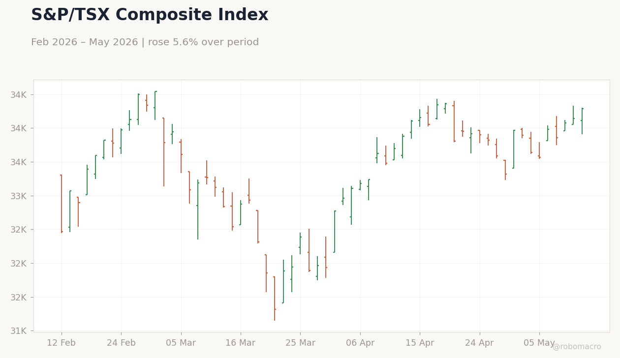 S&P/TSX Composite Index