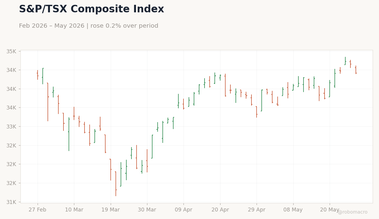 S&P/TSX Composite Index