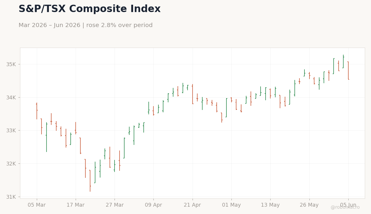 S&P/TSX Composite Index