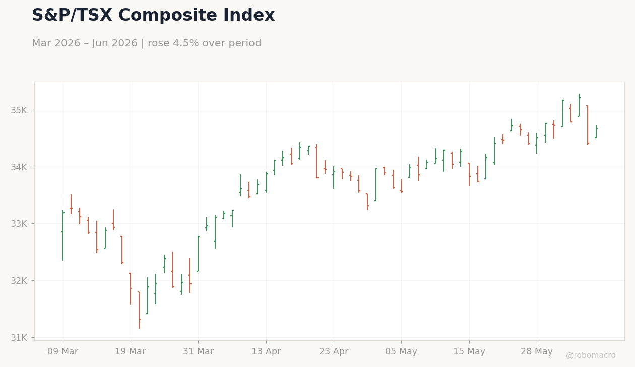 S&P/TSX Composite Index