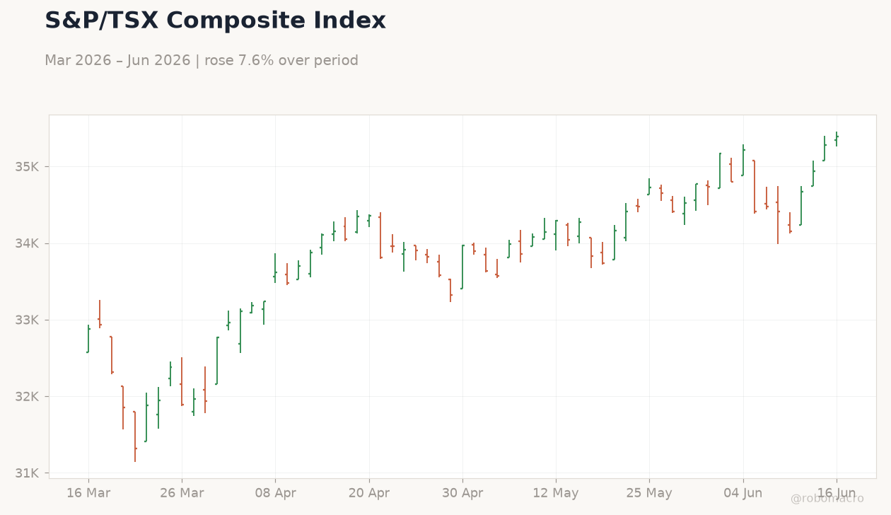 S&P/TSX Composite Index