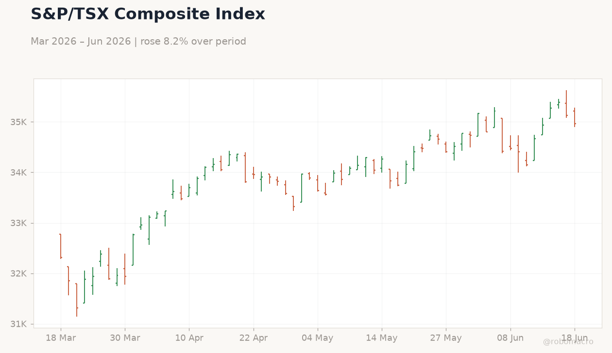 S&P/TSX Composite Index