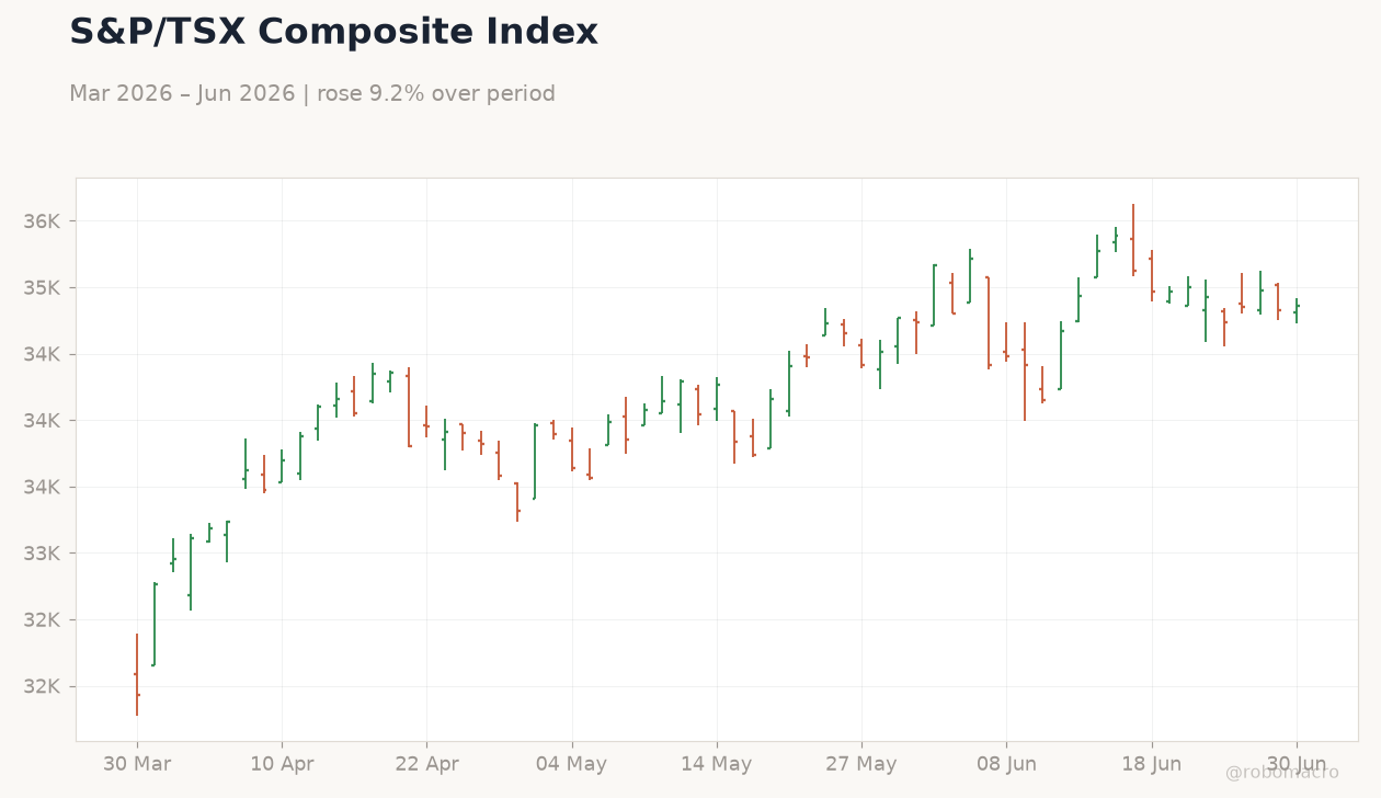 S&P/TSX Composite Index