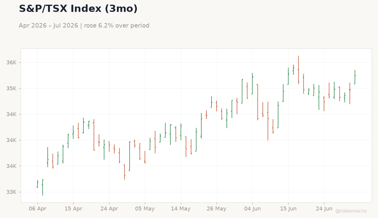 S&P/TSX Index (3mo)