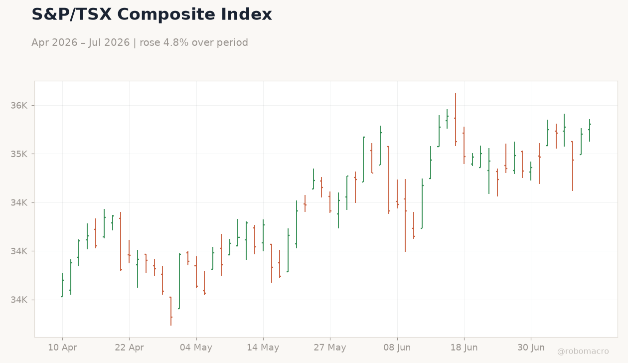 S&P/TSX Composite Index