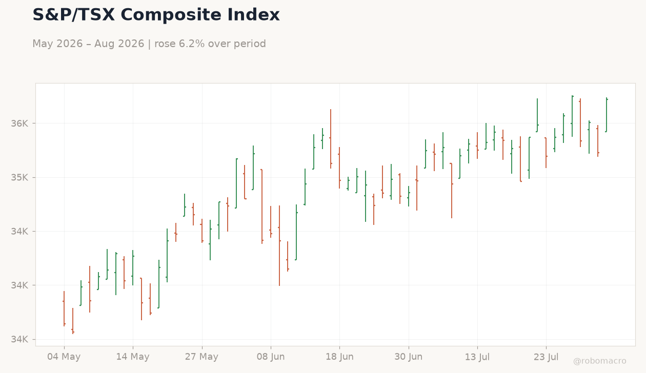 S&P/TSX Composite Index