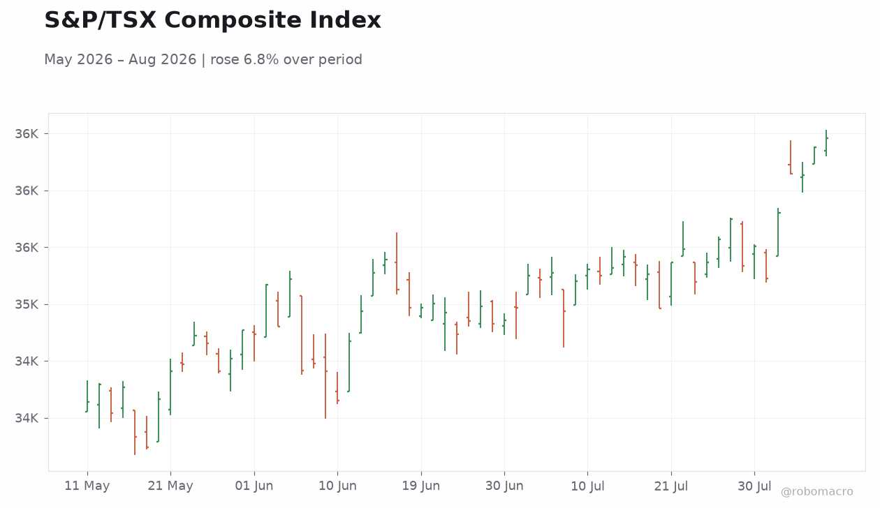 S&P/TSX Composite Index