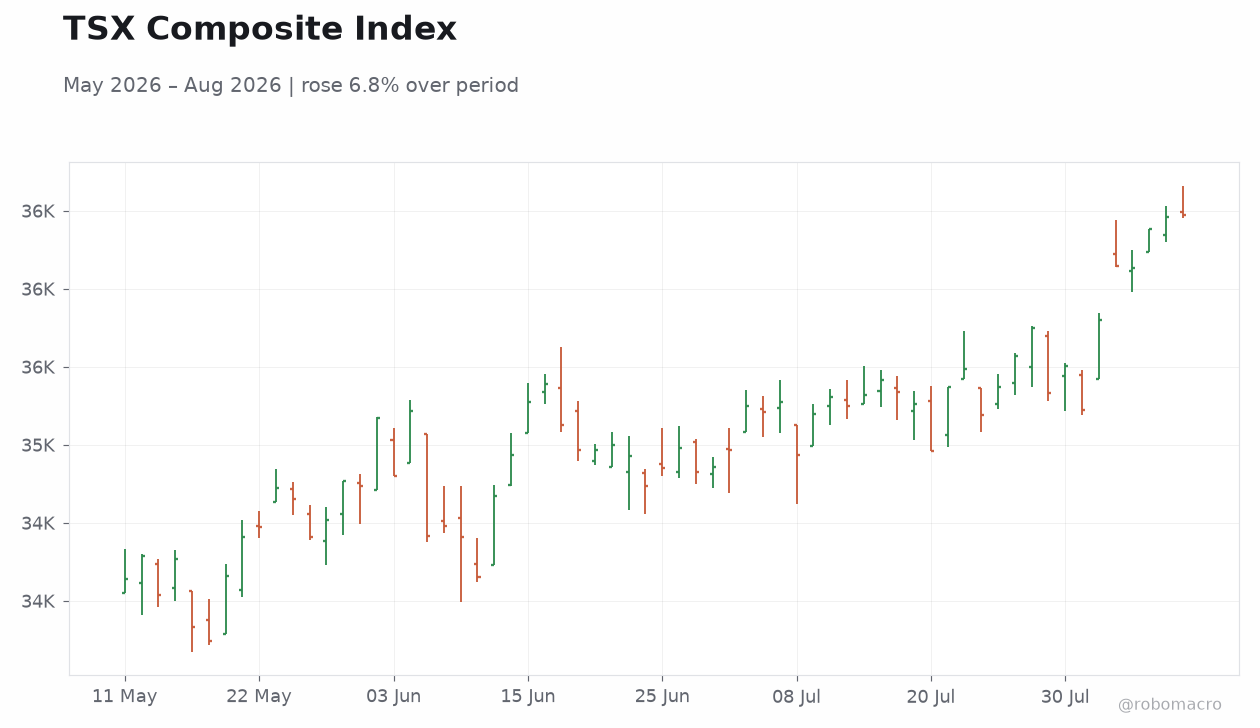 TSX Composite Index