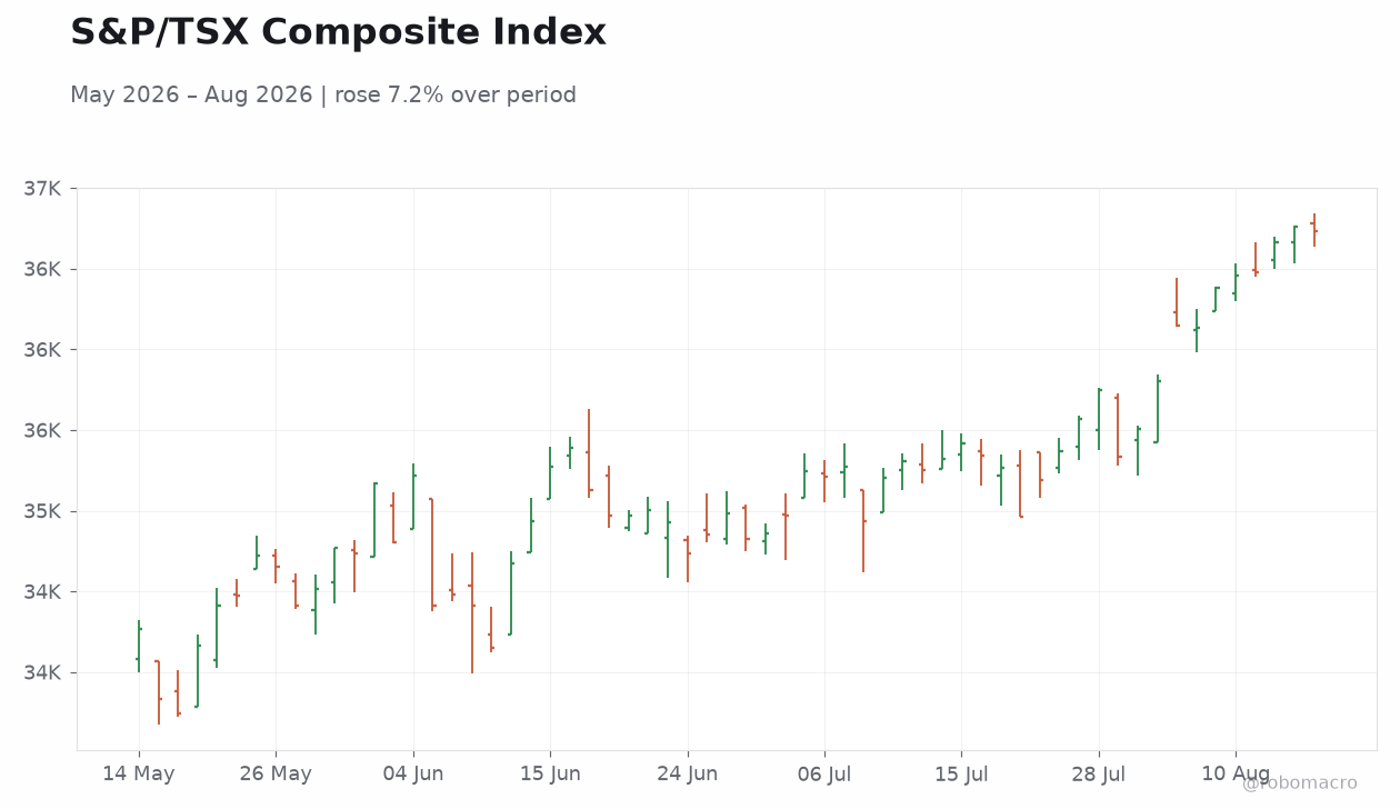 S&P/TSX Composite Index
