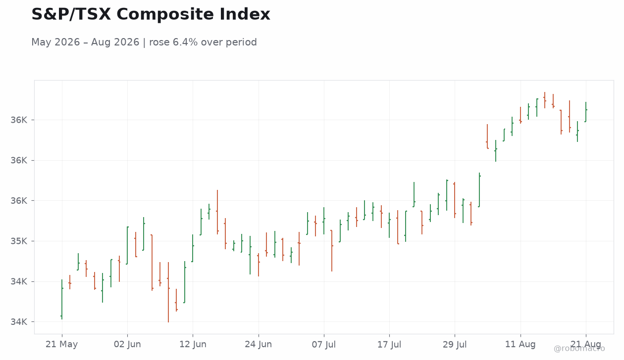 S&P/TSX Composite Index
