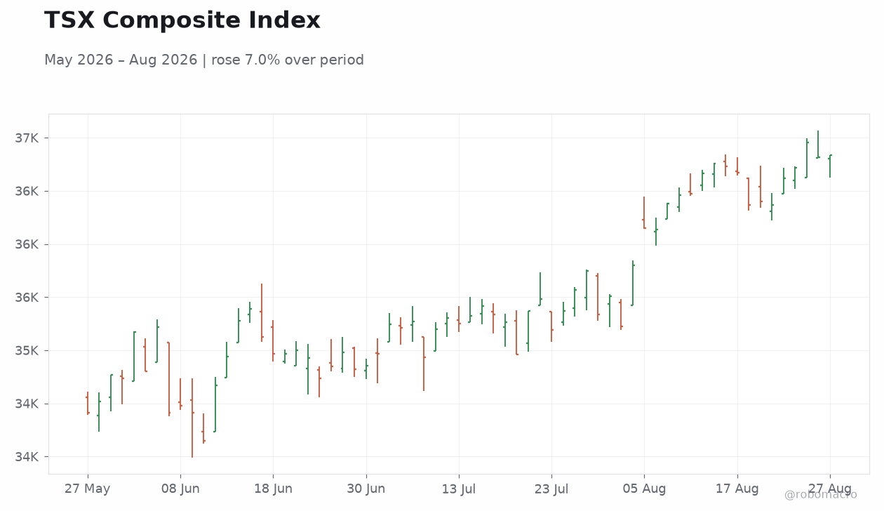 TSX Composite Index