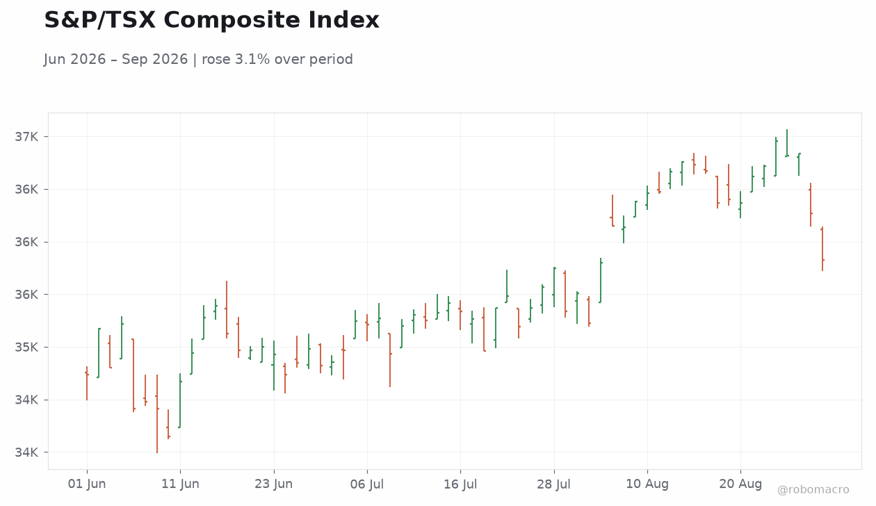 S&P/TSX Composite Index