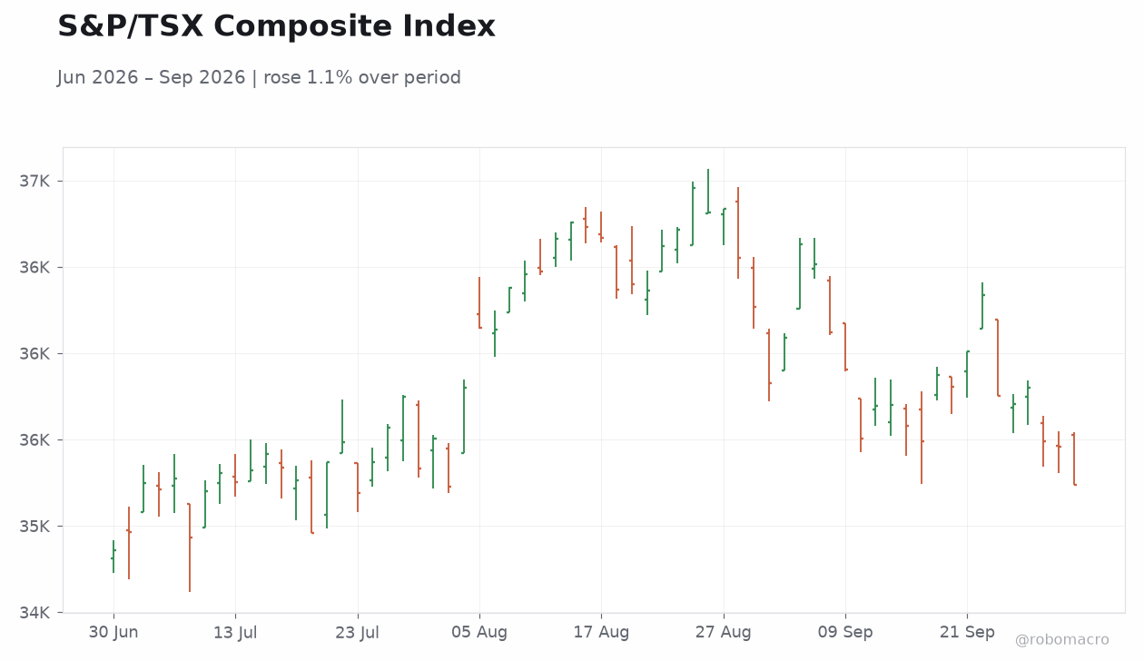 S&P/TSX Composite Index