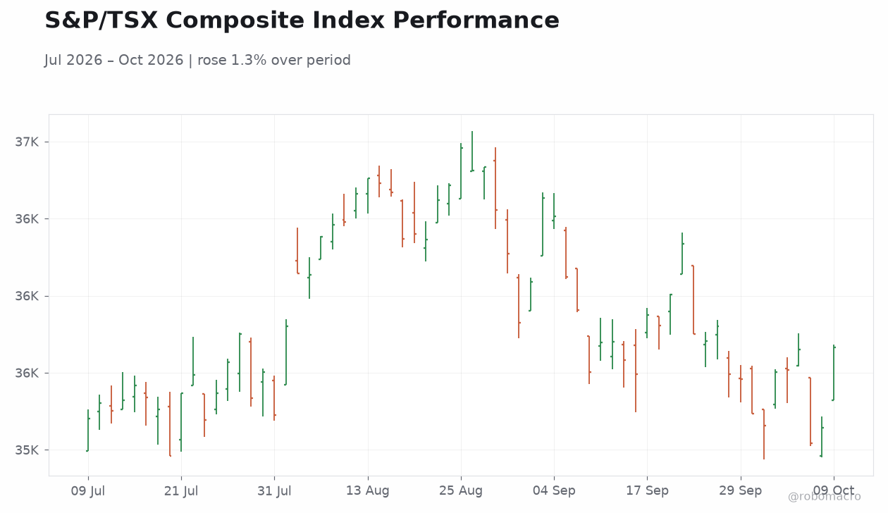S&P/TSX Composite Index Performance