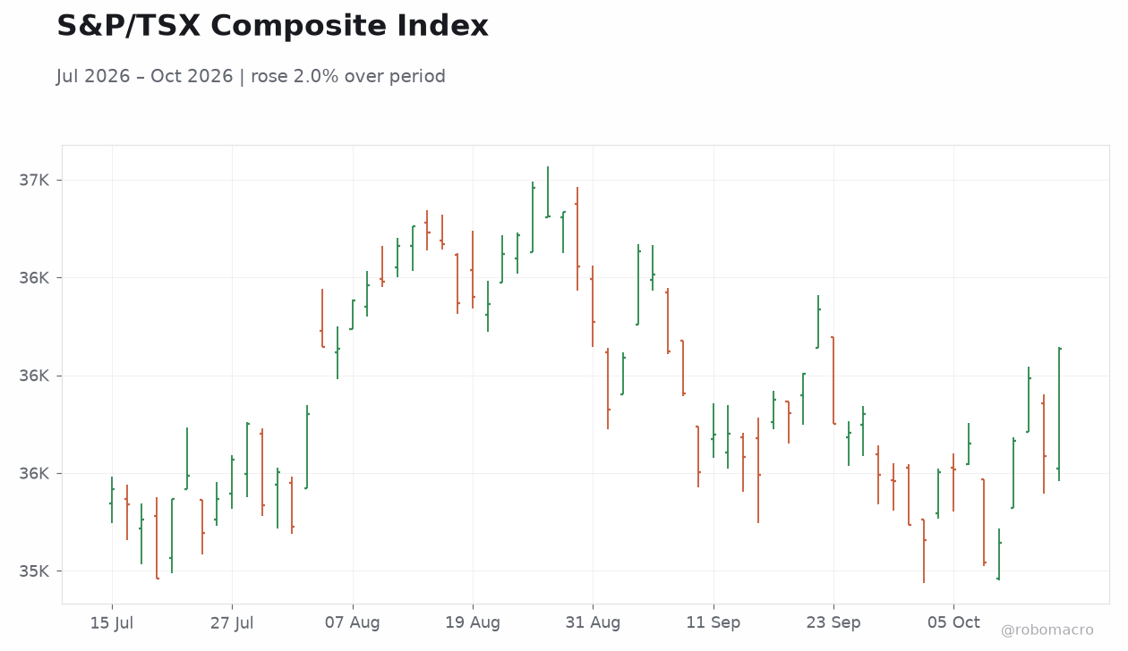 S&P/TSX Composite Index