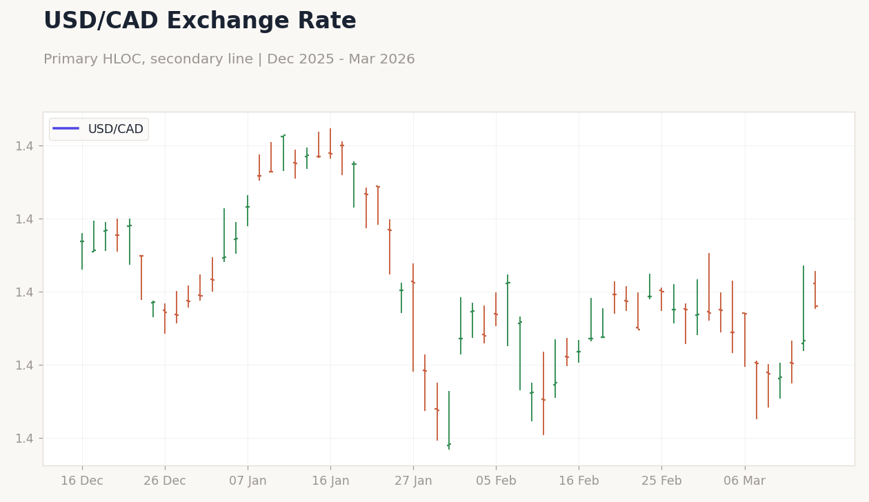 USD/CAD Exchange Rate