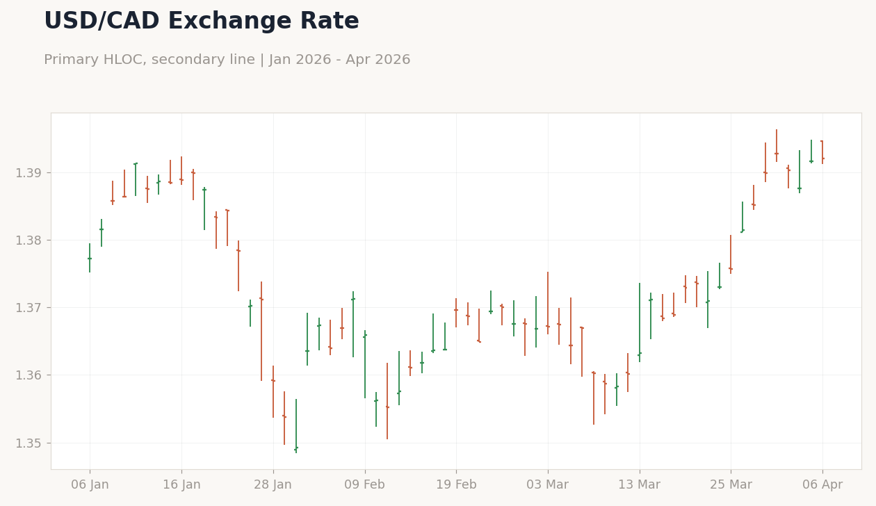 USD/CAD Exchange Rate