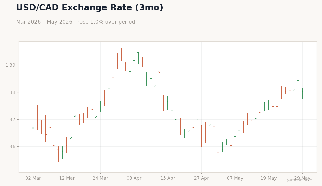 USD/CAD Exchange Rate (3mo)