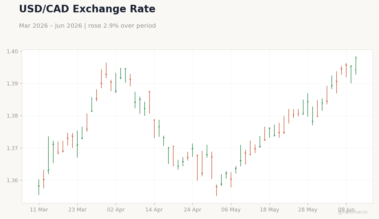 USD/CAD Exchange Rate