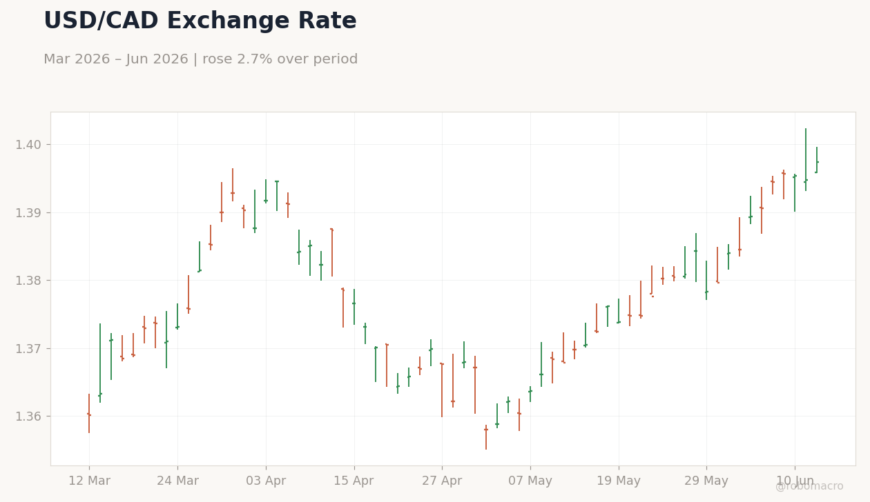 USD/CAD Exchange Rate