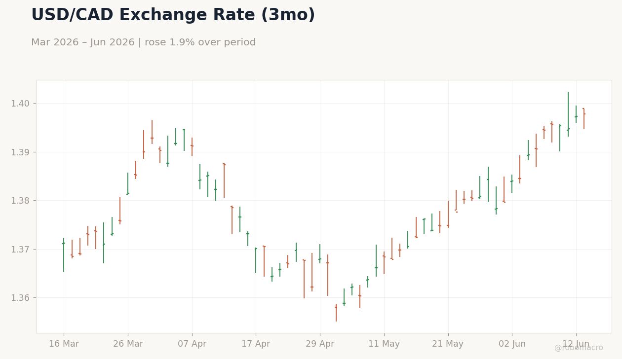 USD/CAD Exchange Rate (3mo)