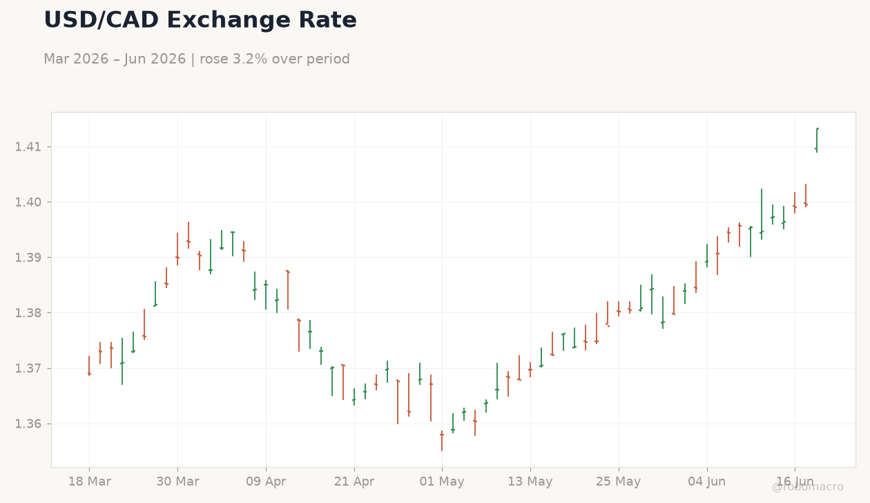 USD/CAD Exchange Rate