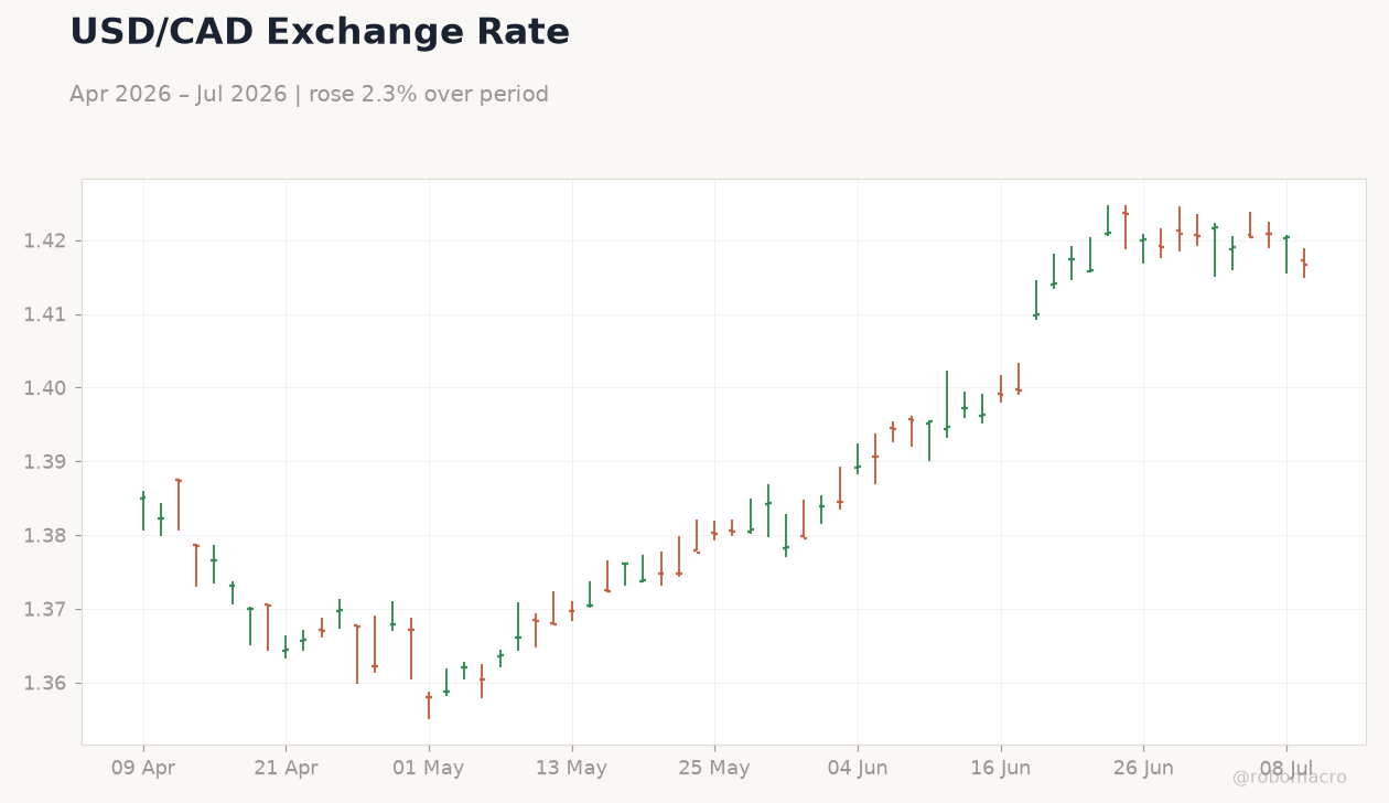 USD/CAD Exchange Rate