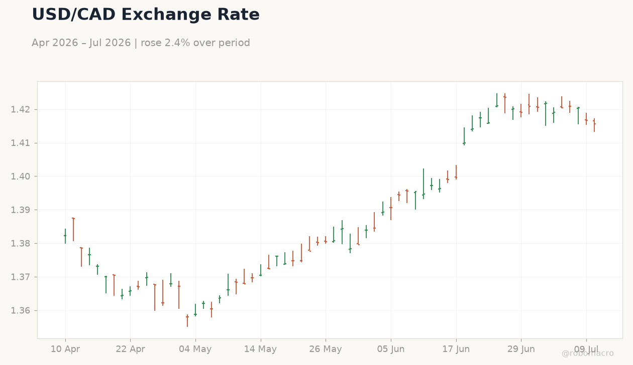 USD/CAD Exchange Rate
